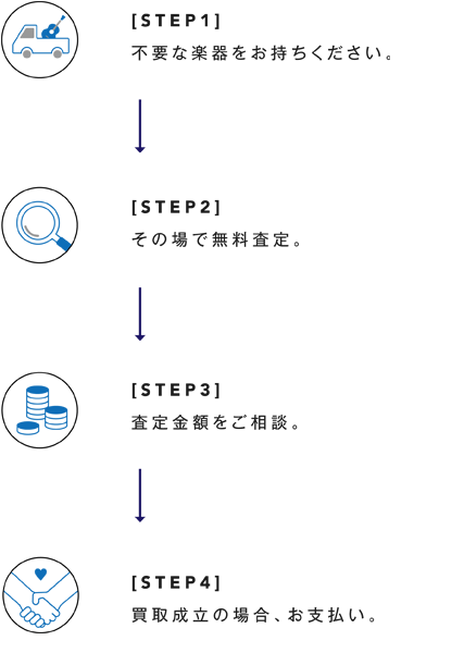 店頭買取の流れ