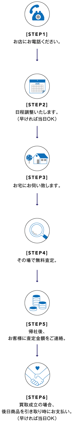 買取流れ／出張買取の場合