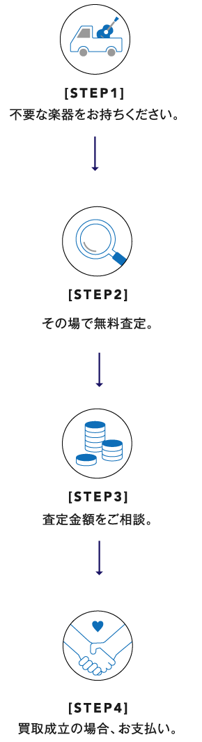 買取流れ／店頭までお持ちいただく場合